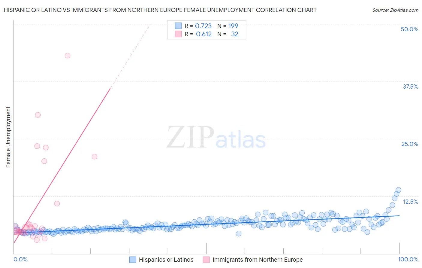 Hispanic or Latino vs Immigrants from Northern Europe Female Unemployment