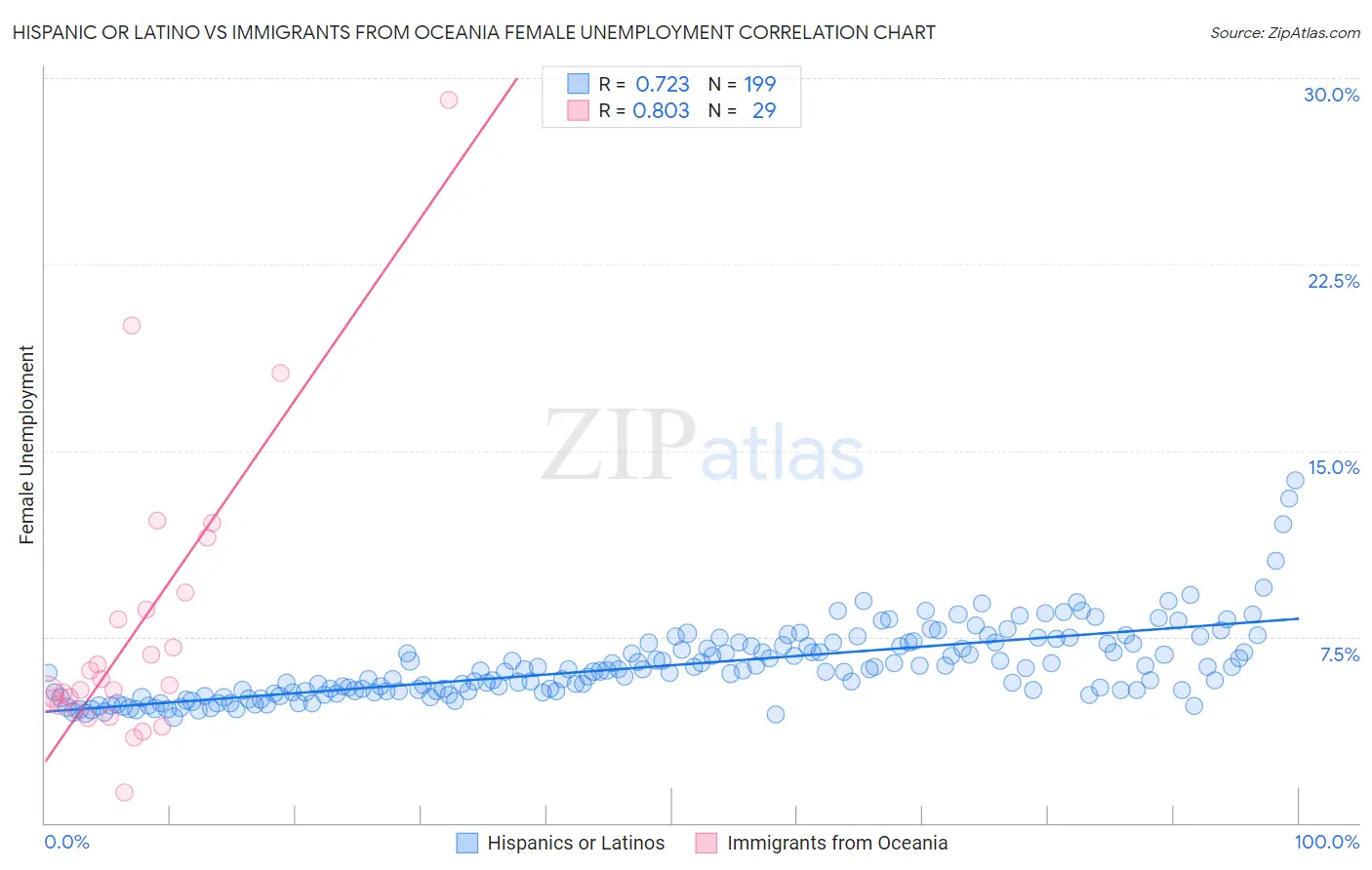Hispanic or Latino vs Immigrants from Oceania Female Unemployment