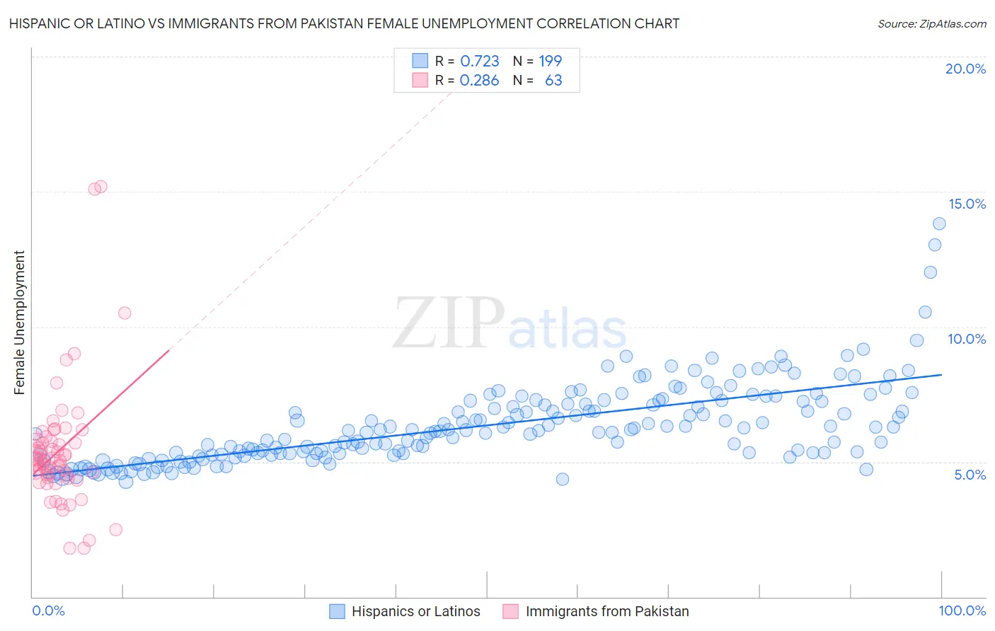 Hispanic or Latino vs Immigrants from Pakistan Female Unemployment