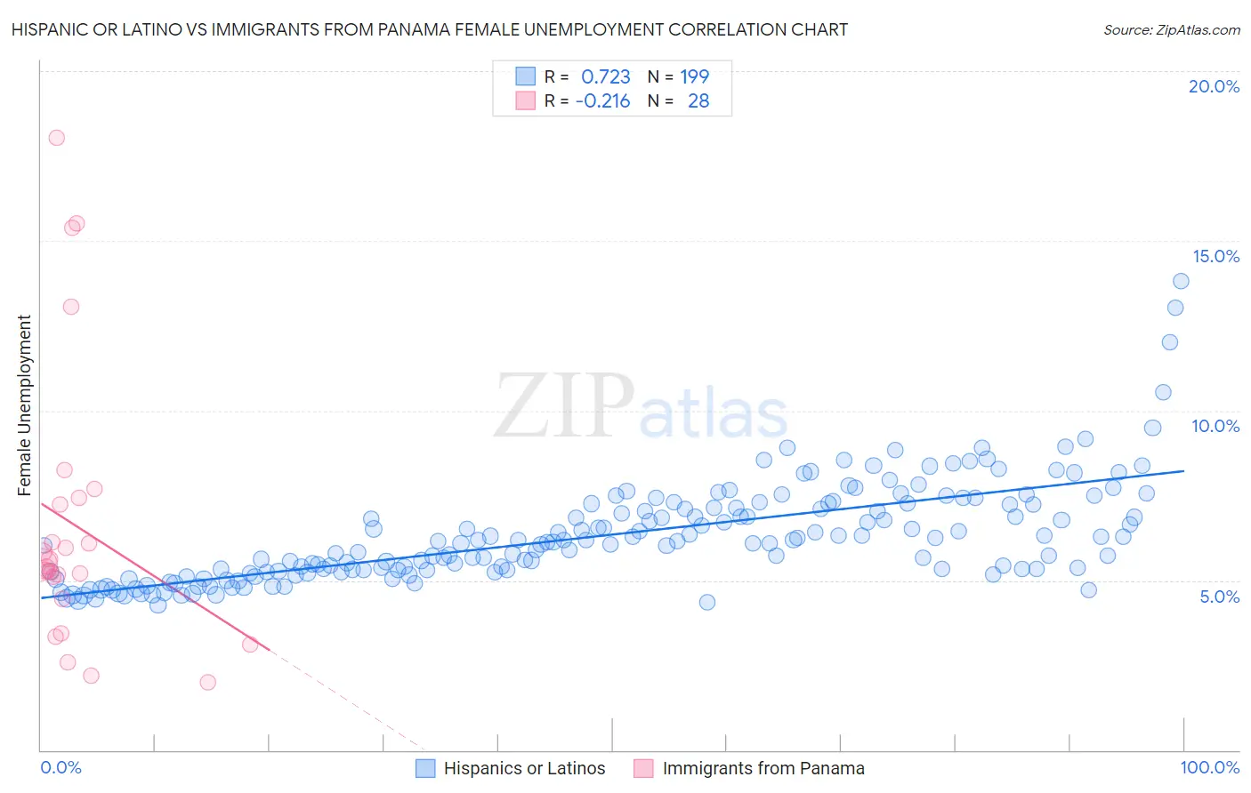 Hispanic or Latino vs Immigrants from Panama Female Unemployment
