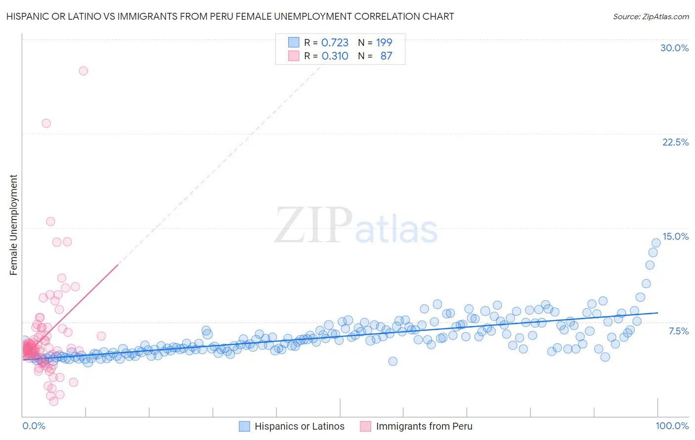 Hispanic or Latino vs Immigrants from Peru Female Unemployment