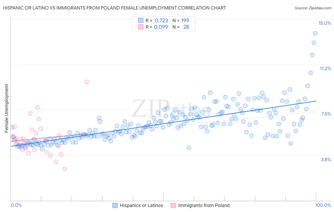 Hispanic or Latino vs Immigrants from Poland Female Unemployment