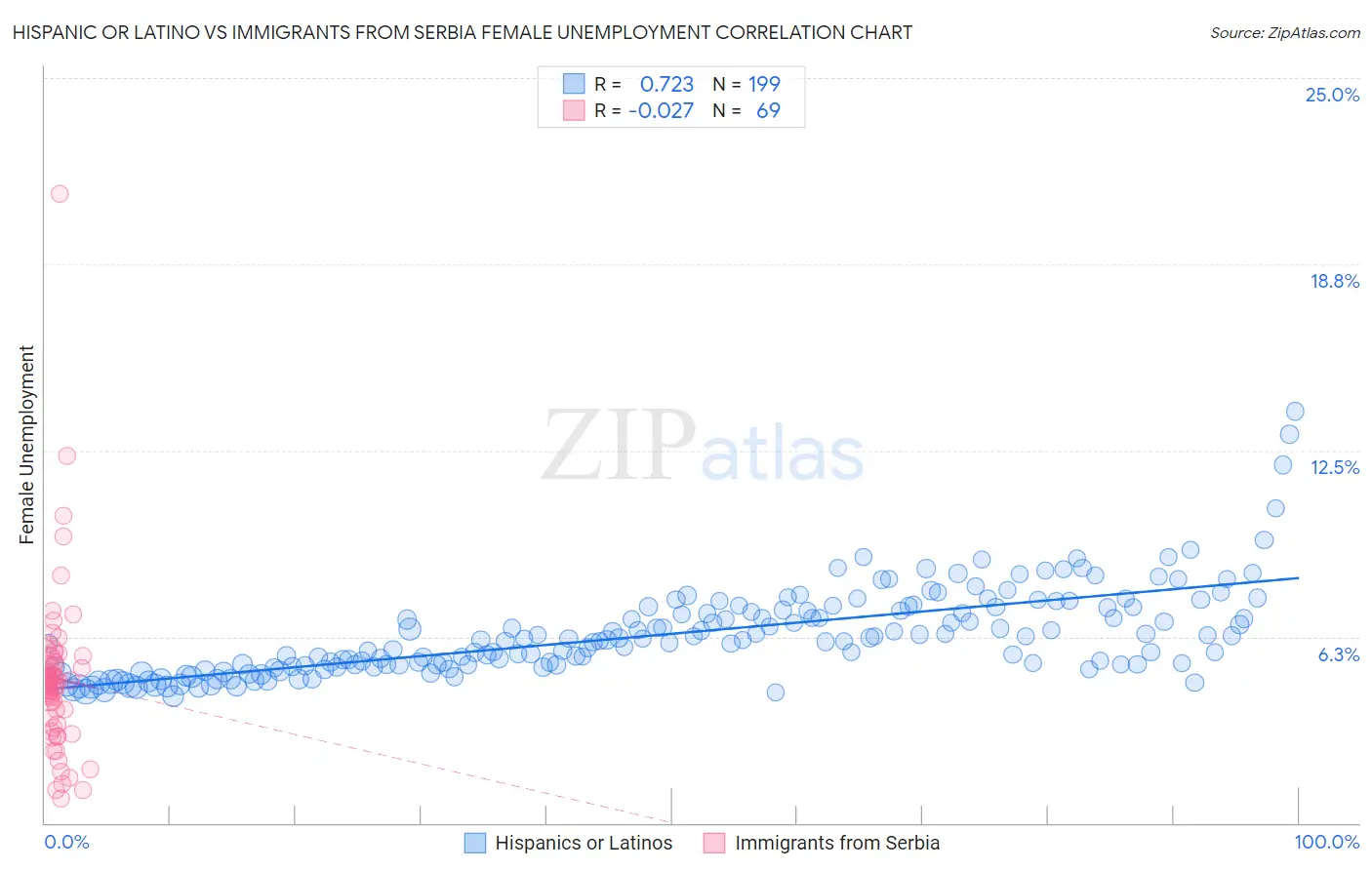 Hispanic or Latino vs Immigrants from Serbia Female Unemployment