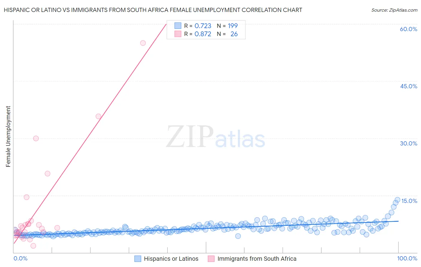 Hispanic or Latino vs Immigrants from South Africa Female Unemployment
