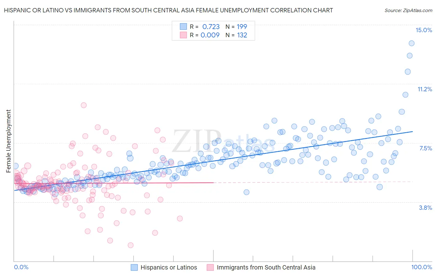 Hispanic or Latino vs Immigrants from South Central Asia Female Unemployment