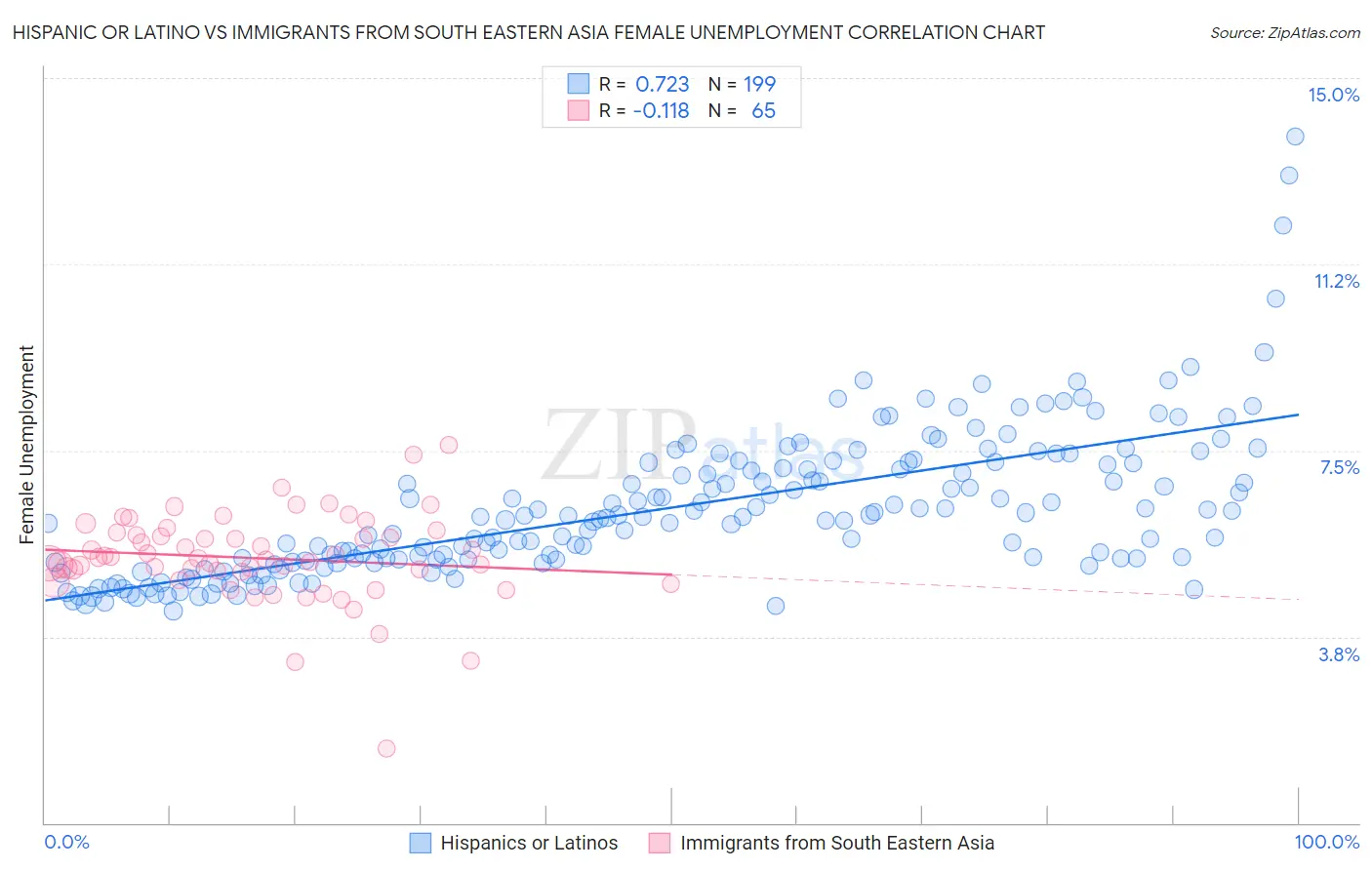 Hispanic or Latino vs Immigrants from South Eastern Asia Female Unemployment