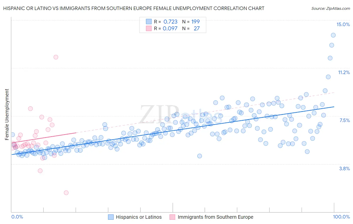 Hispanic or Latino vs Immigrants from Southern Europe Female Unemployment