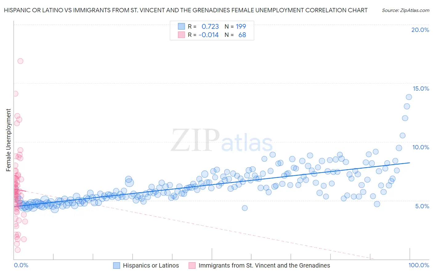 Hispanic or Latino vs Immigrants from St. Vincent and the Grenadines Female Unemployment