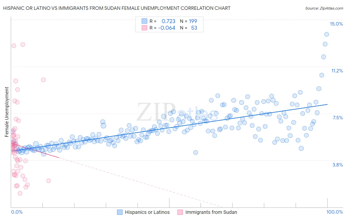 Hispanic or Latino vs Immigrants from Sudan Female Unemployment