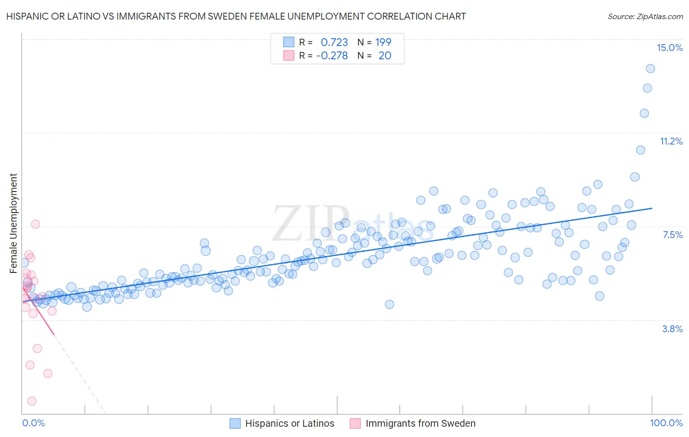 Hispanic or Latino vs Immigrants from Sweden Female Unemployment