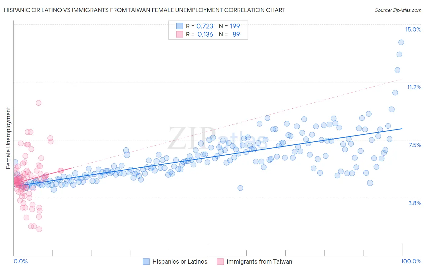 Hispanic or Latino vs Immigrants from Taiwan Female Unemployment
