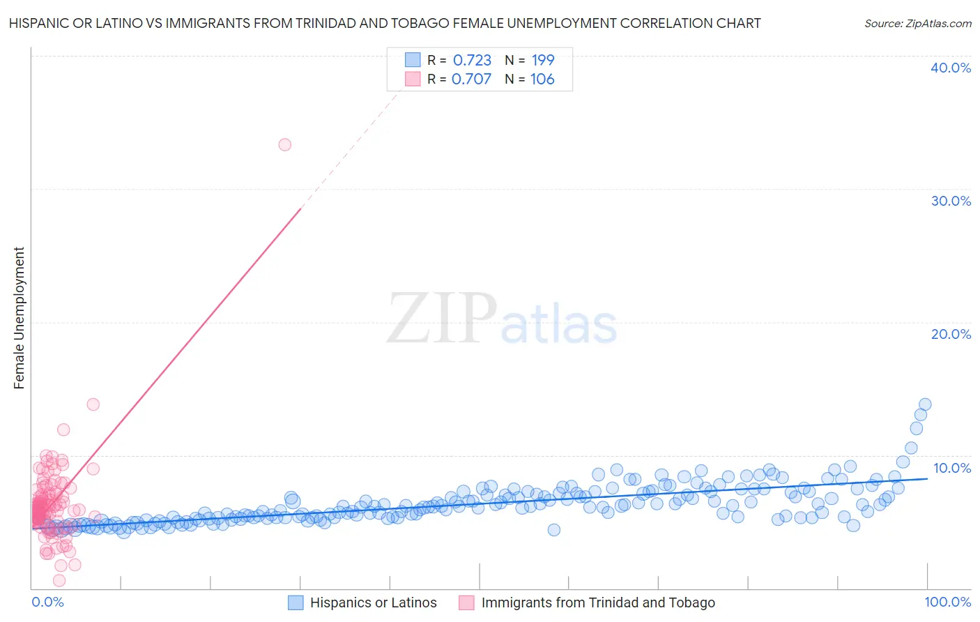Hispanic or Latino vs Immigrants from Trinidad and Tobago Female Unemployment
