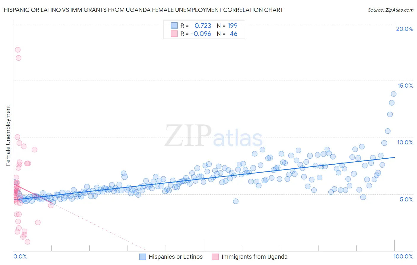 Hispanic or Latino vs Immigrants from Uganda Female Unemployment