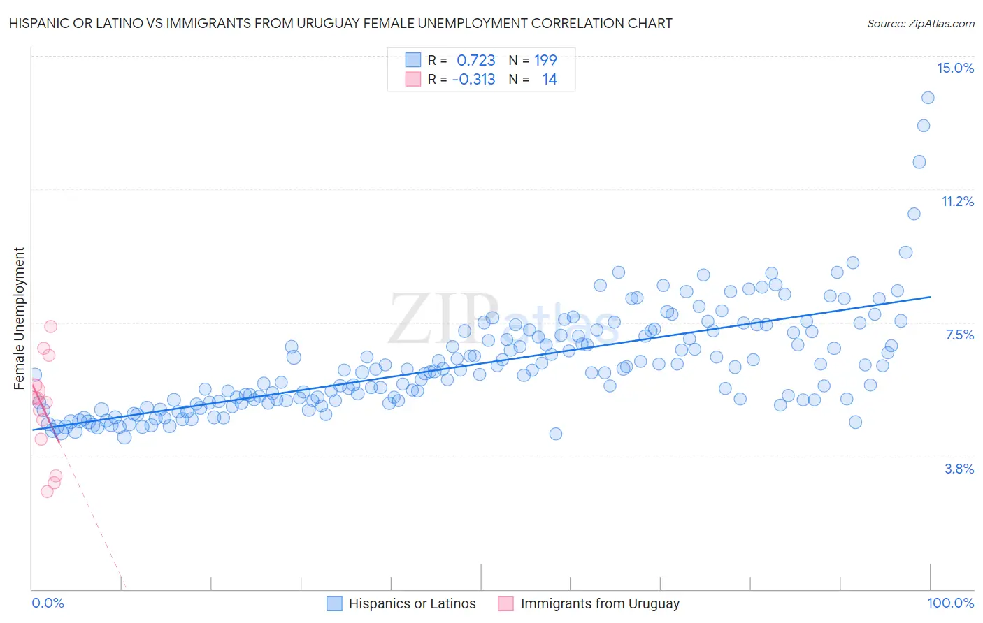 Hispanic or Latino vs Immigrants from Uruguay Female Unemployment