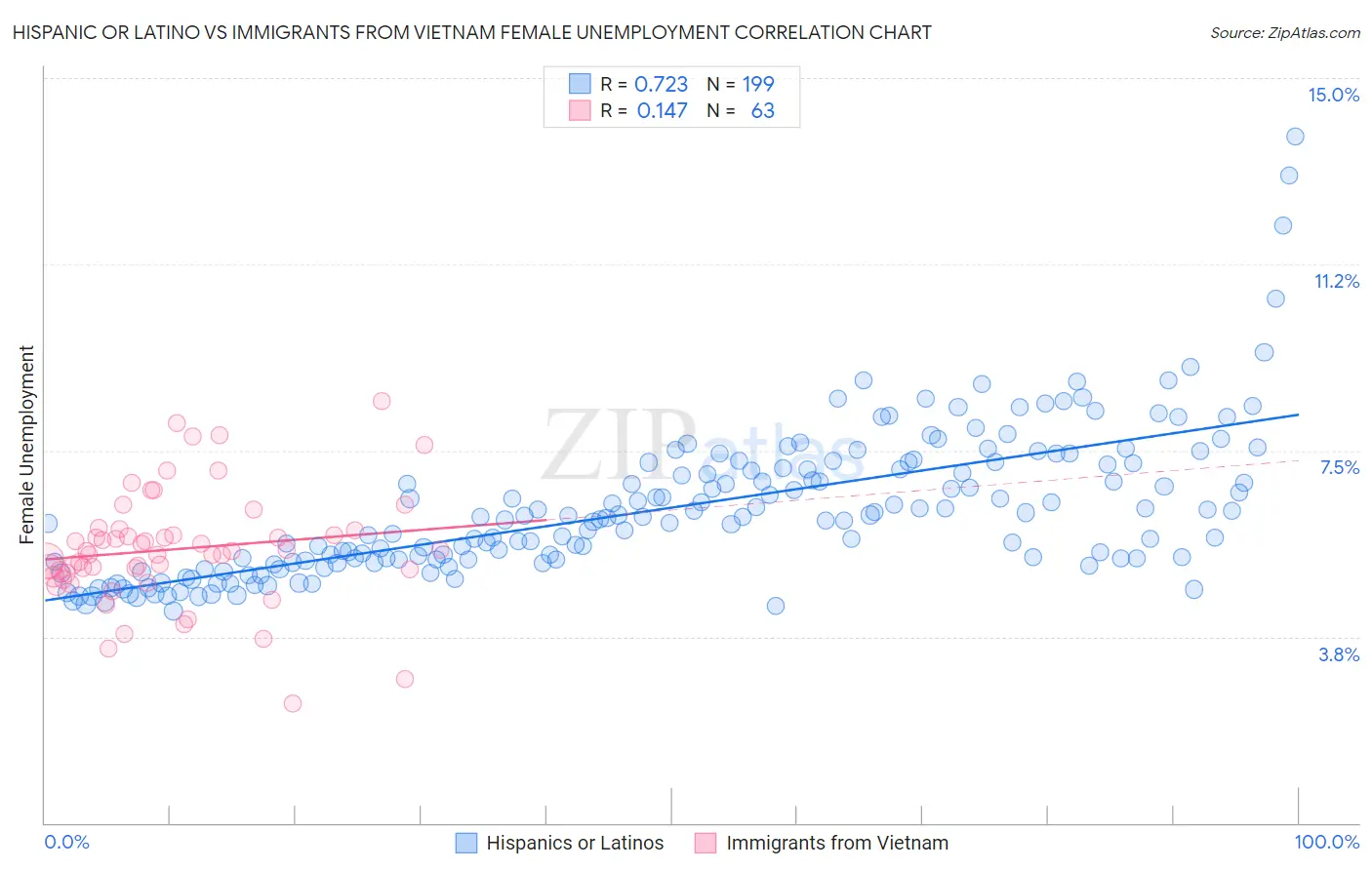 Hispanic or Latino vs Immigrants from Vietnam Female Unemployment