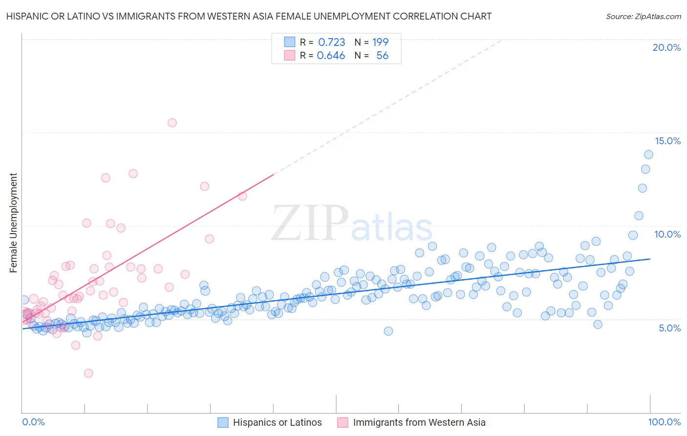 Hispanic or Latino vs Immigrants from Western Asia Female Unemployment