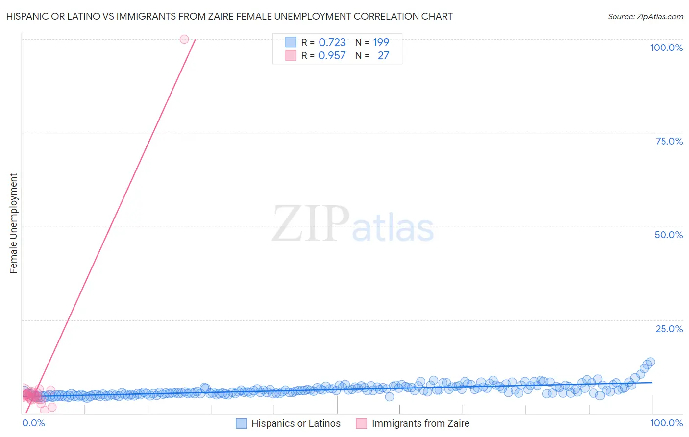 Hispanic or Latino vs Immigrants from Zaire Female Unemployment