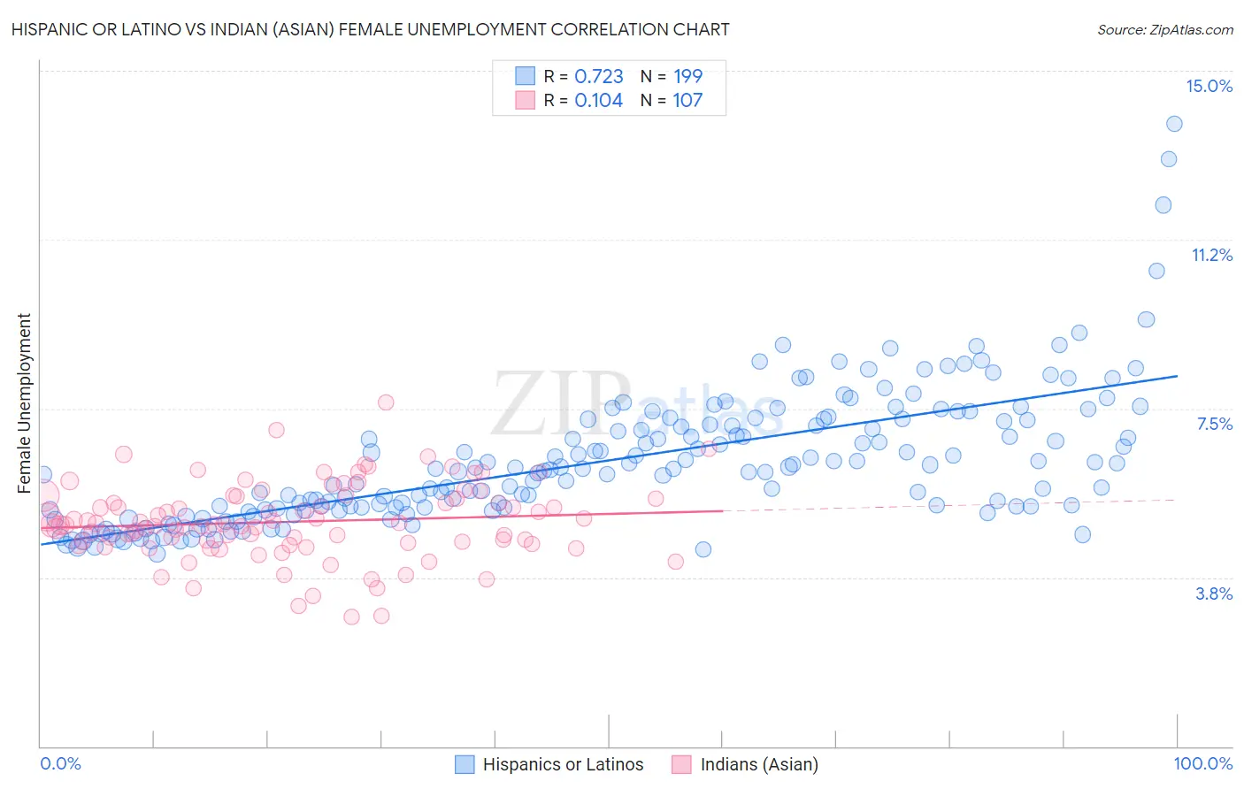 Hispanic or Latino vs Indian (Asian) Female Unemployment
