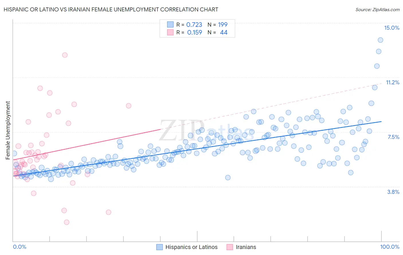 Hispanic or Latino vs Iranian Female Unemployment