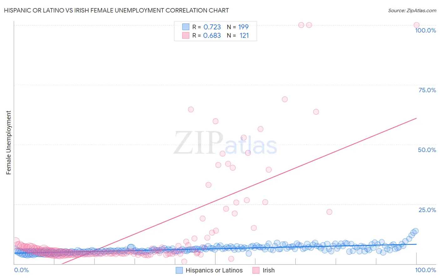 Hispanic or Latino vs Irish Female Unemployment