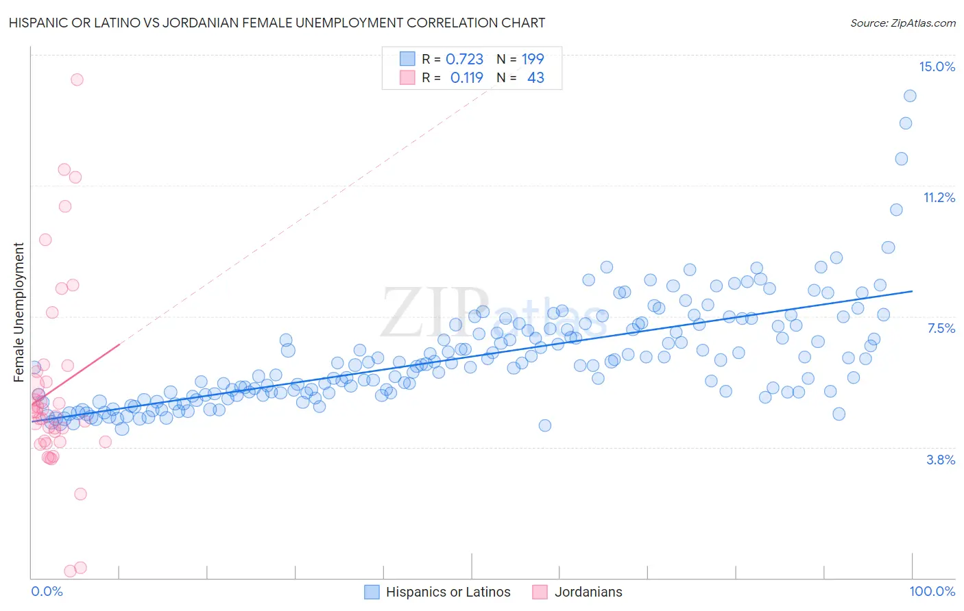 Hispanic or Latino vs Jordanian Female Unemployment