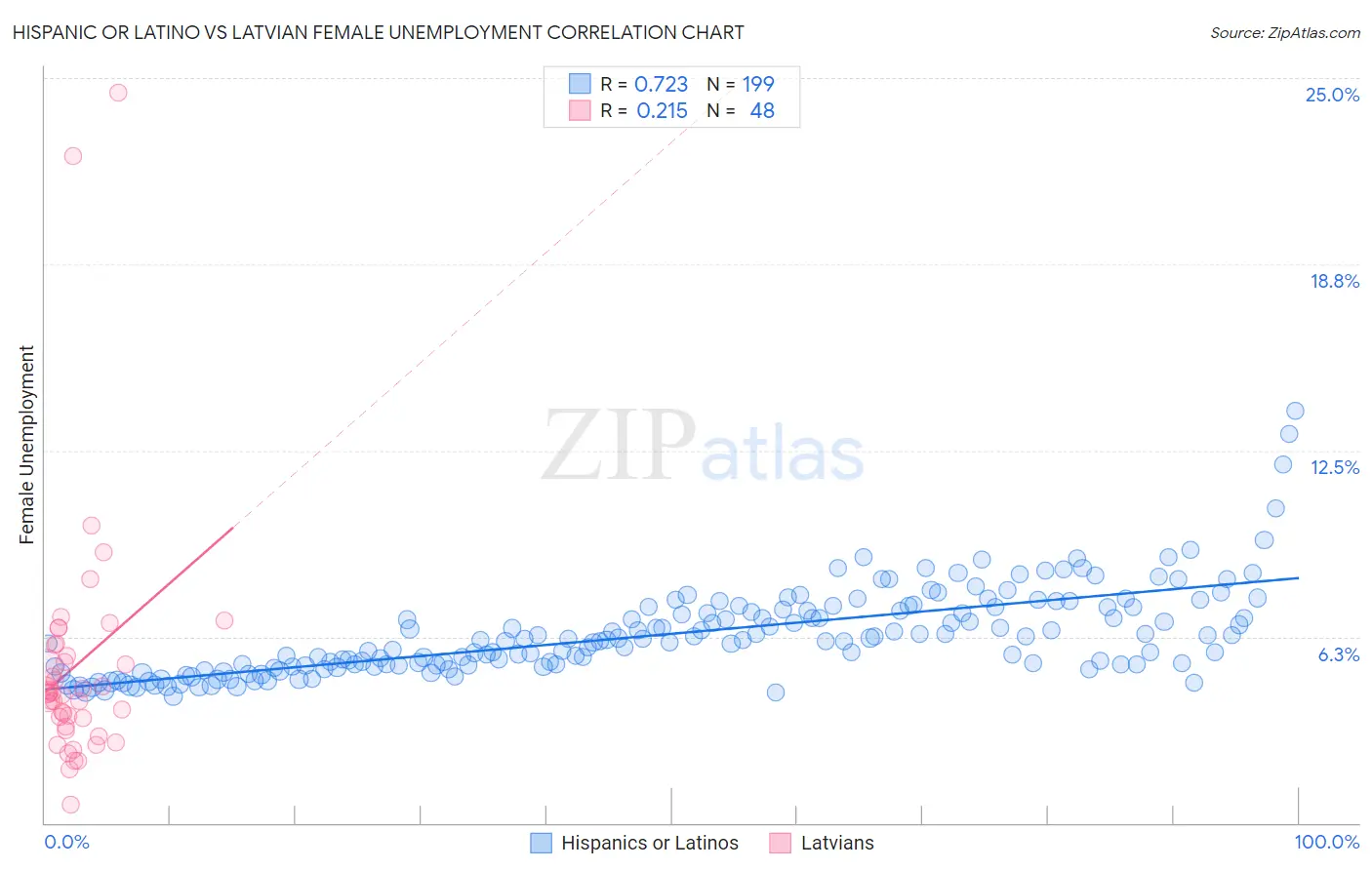 Hispanic or Latino vs Latvian Female Unemployment
