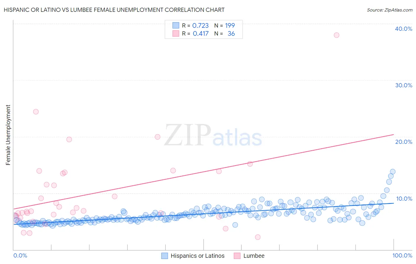Hispanic or Latino vs Lumbee Female Unemployment