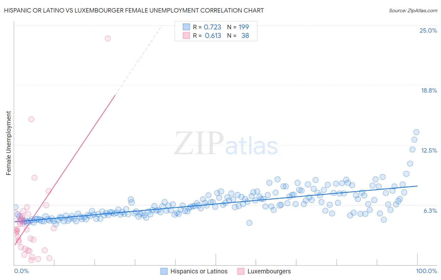 Hispanic or Latino vs Luxembourger Female Unemployment