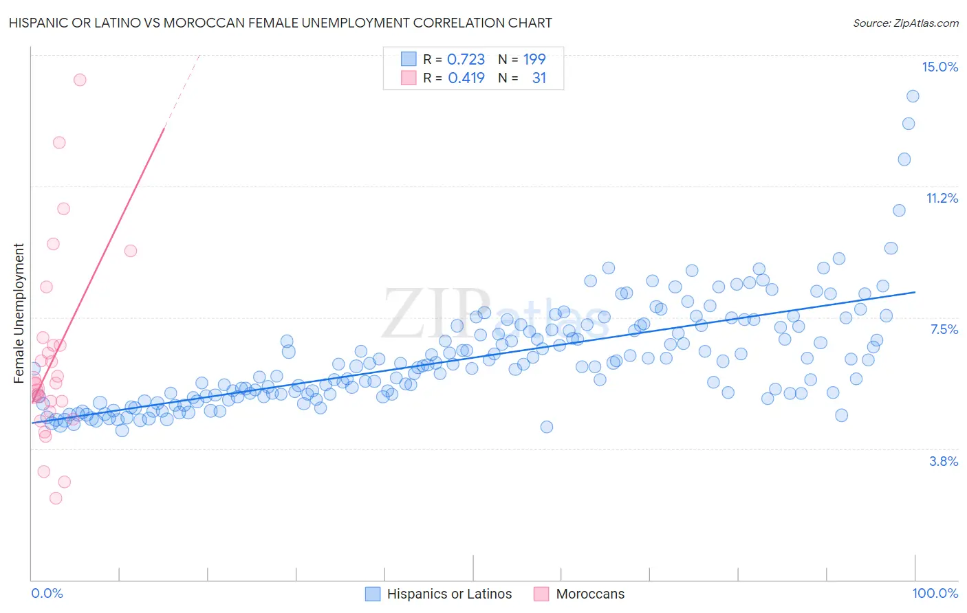 Hispanic or Latino vs Moroccan Female Unemployment
