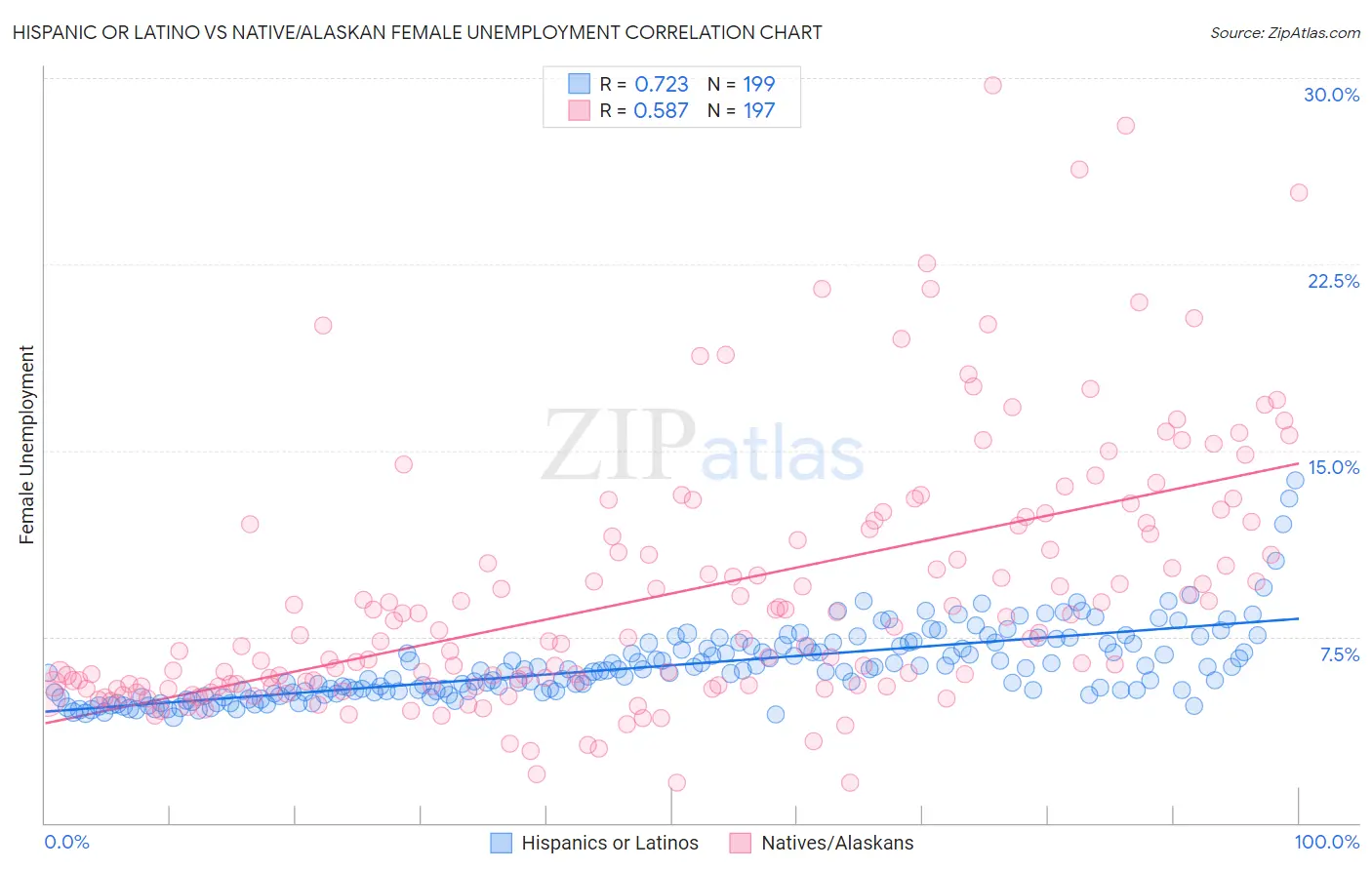 Hispanic or Latino vs Native/Alaskan Female Unemployment