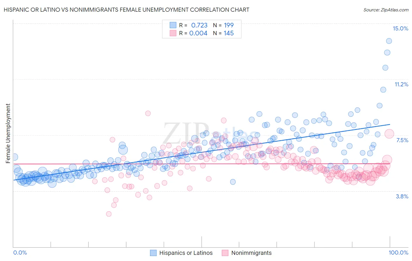 Hispanic or Latino vs Nonimmigrants Female Unemployment
