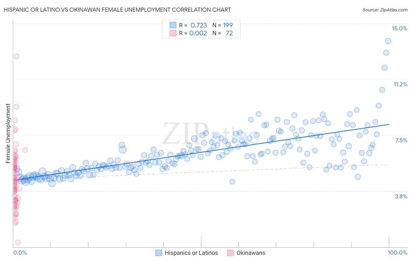 Hispanic or Latino vs Okinawan Female Unemployment