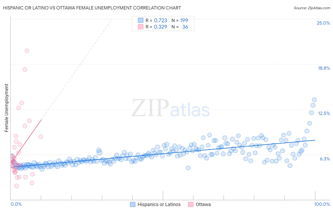 Hispanic or Latino vs Ottawa Female Unemployment