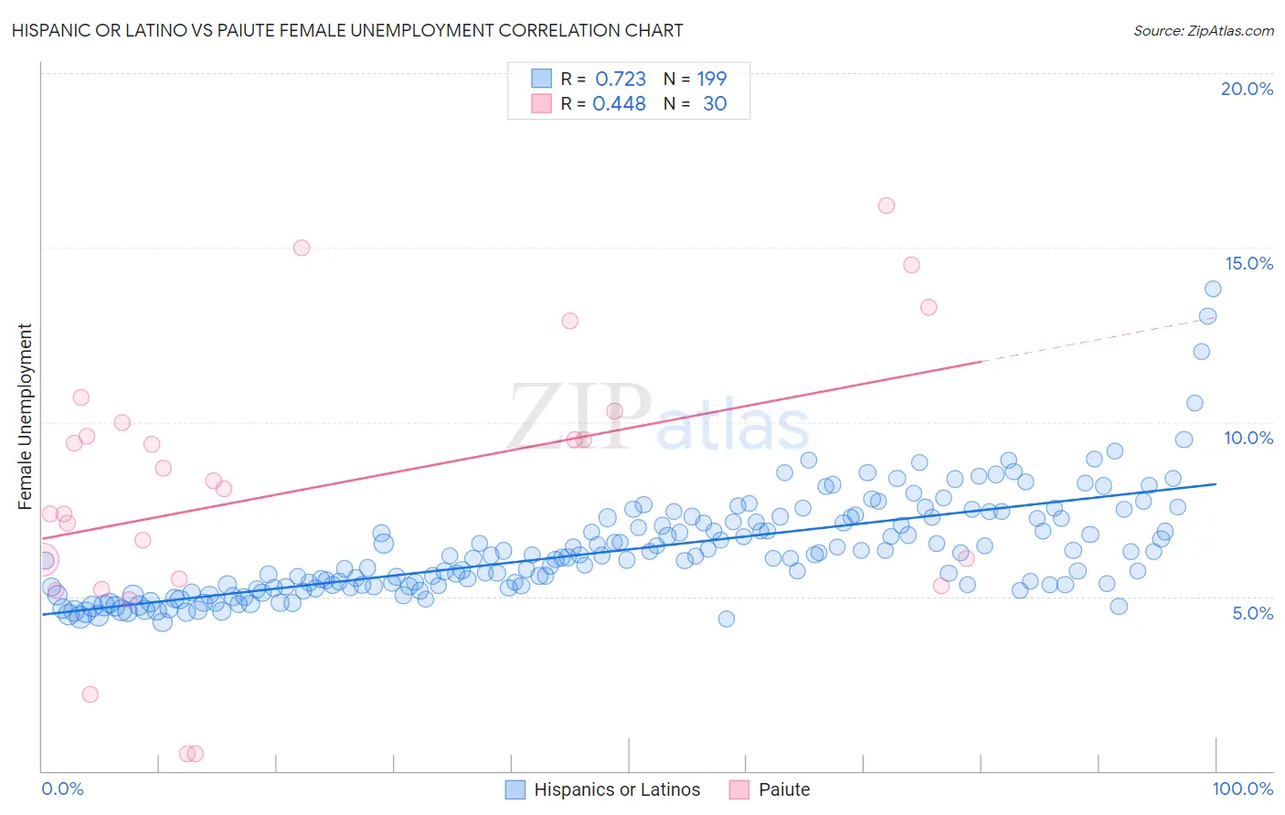 Hispanic or Latino vs Paiute Female Unemployment