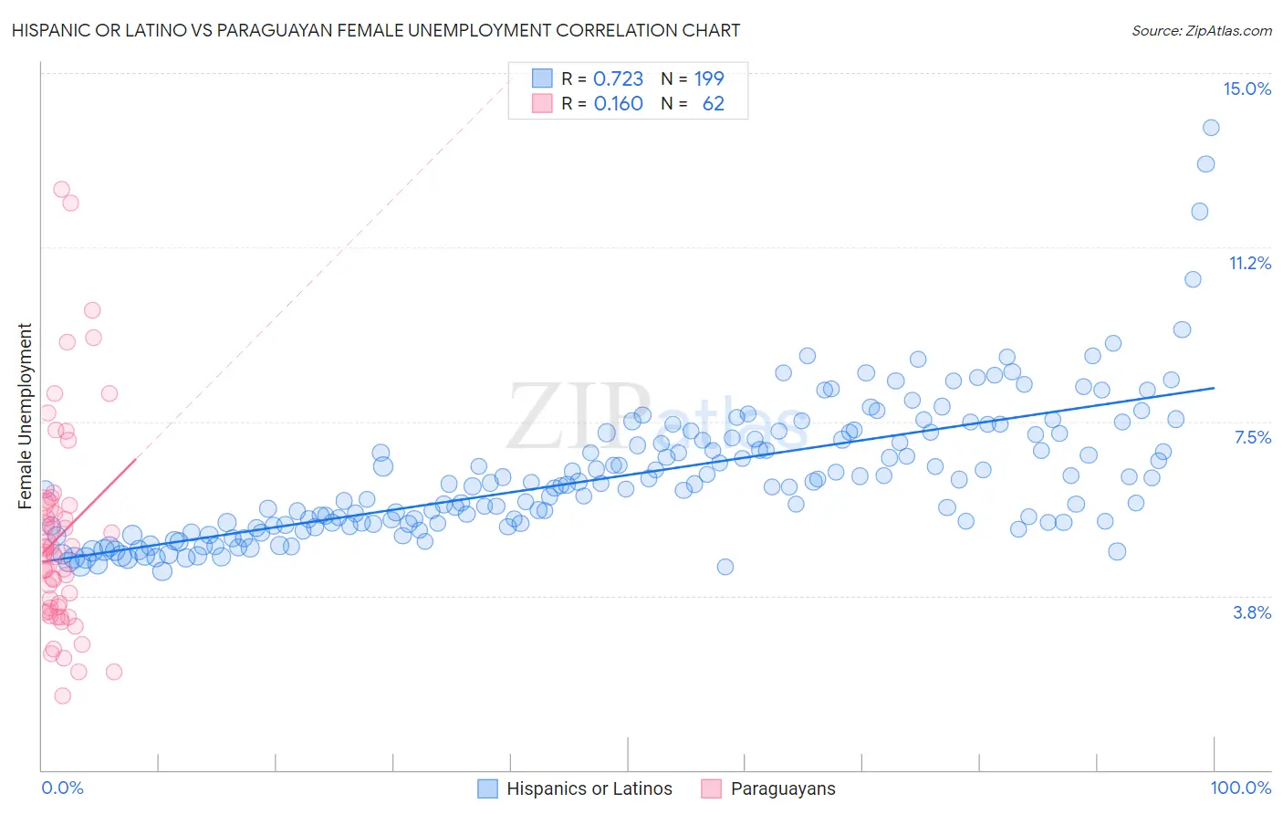 Hispanic or Latino vs Paraguayan Female Unemployment