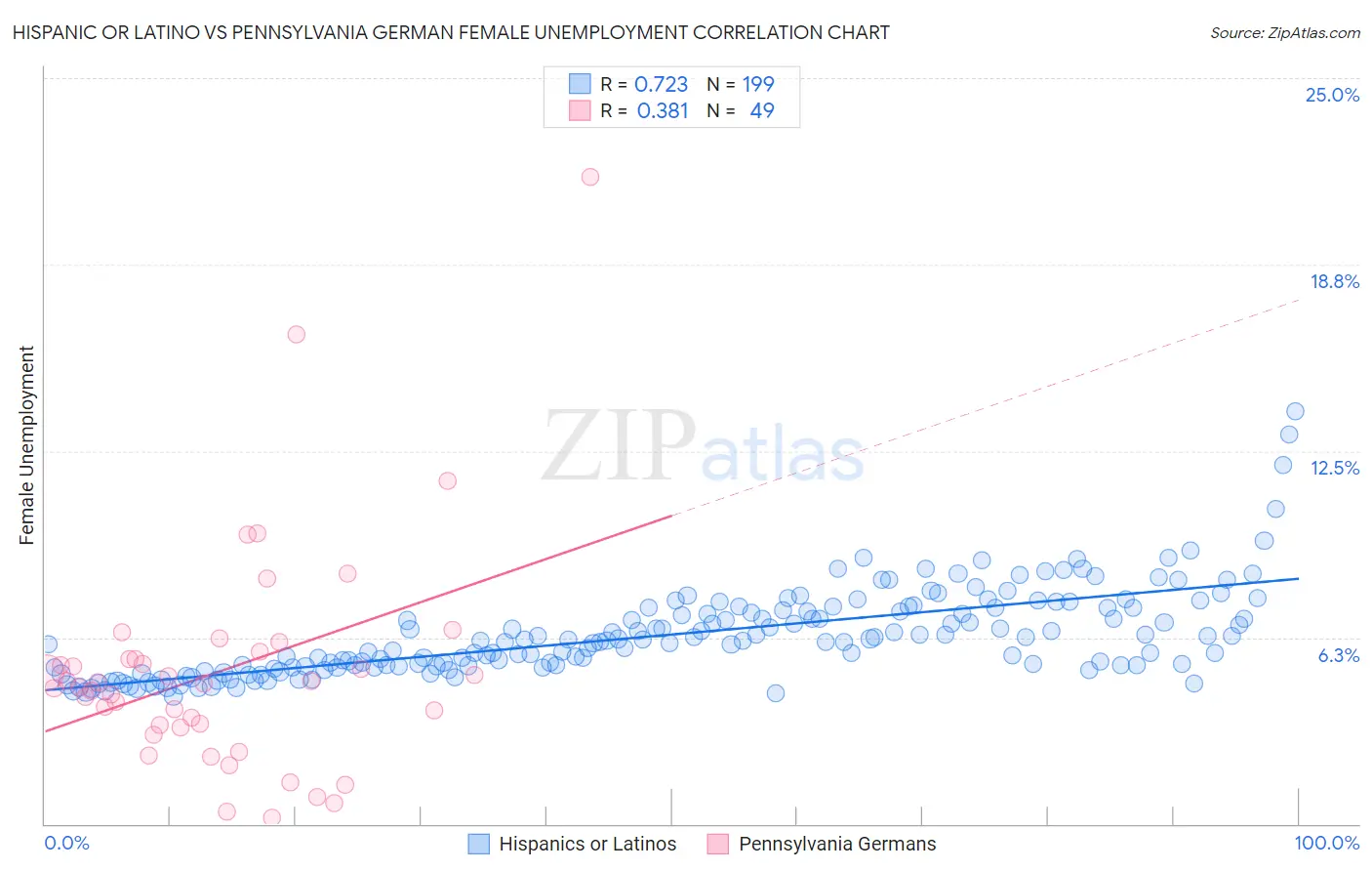 Hispanic or Latino vs Pennsylvania German Female Unemployment