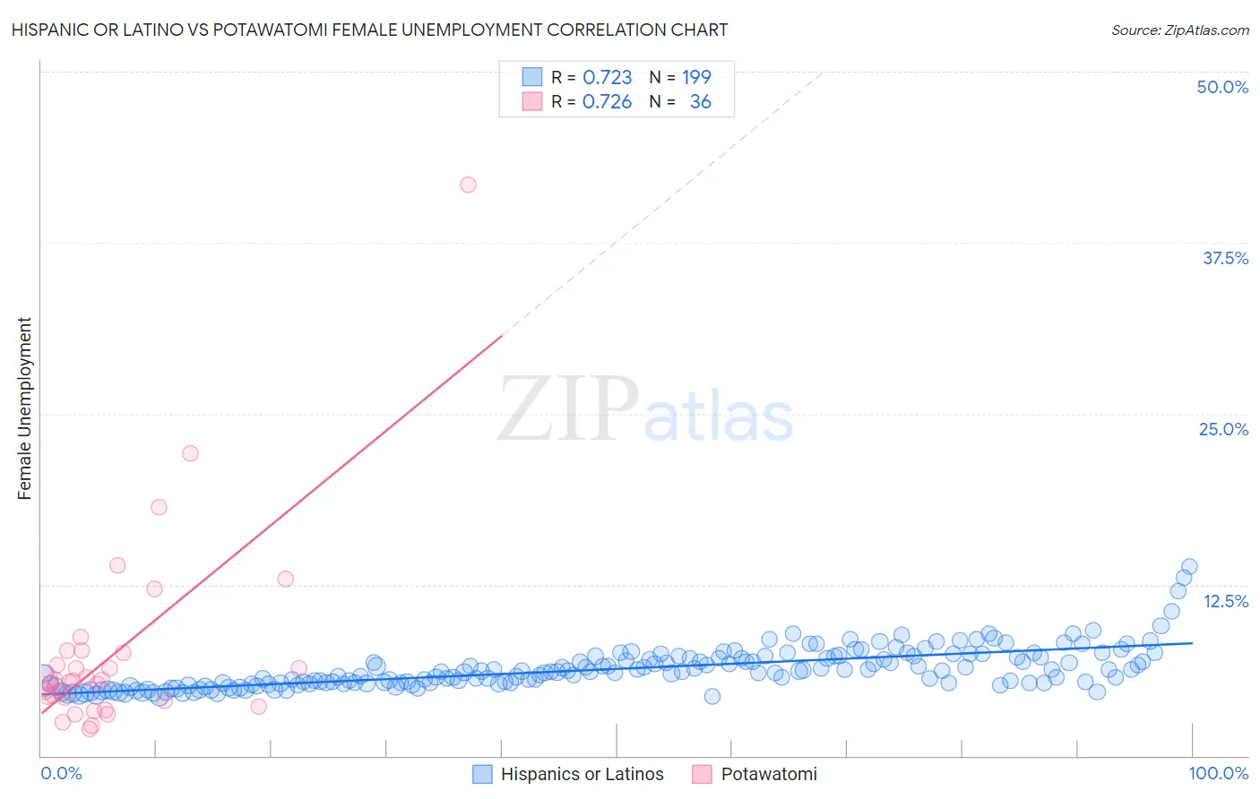Hispanic or Latino vs Potawatomi Female Unemployment