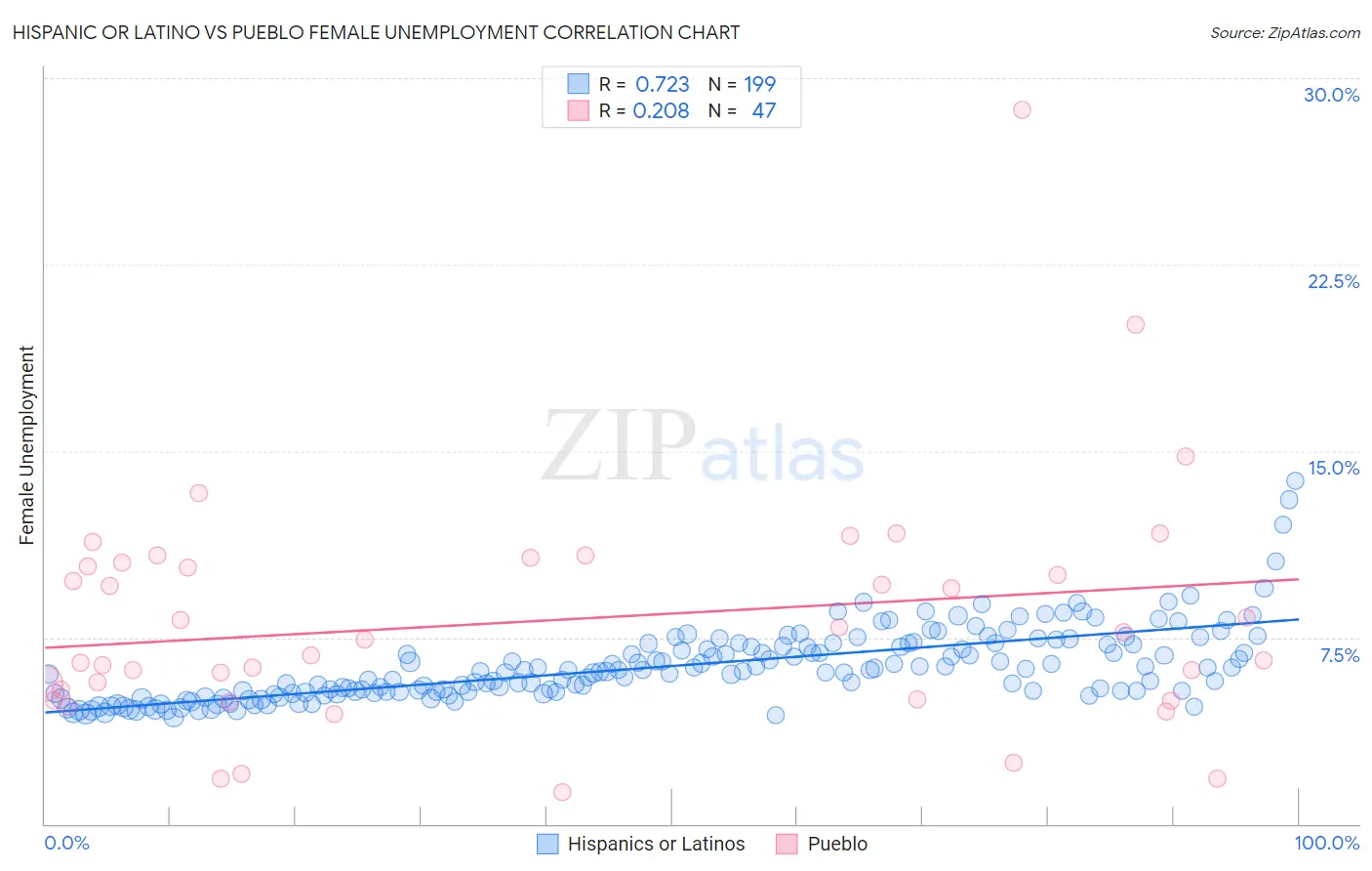 Hispanic or Latino vs Pueblo Female Unemployment