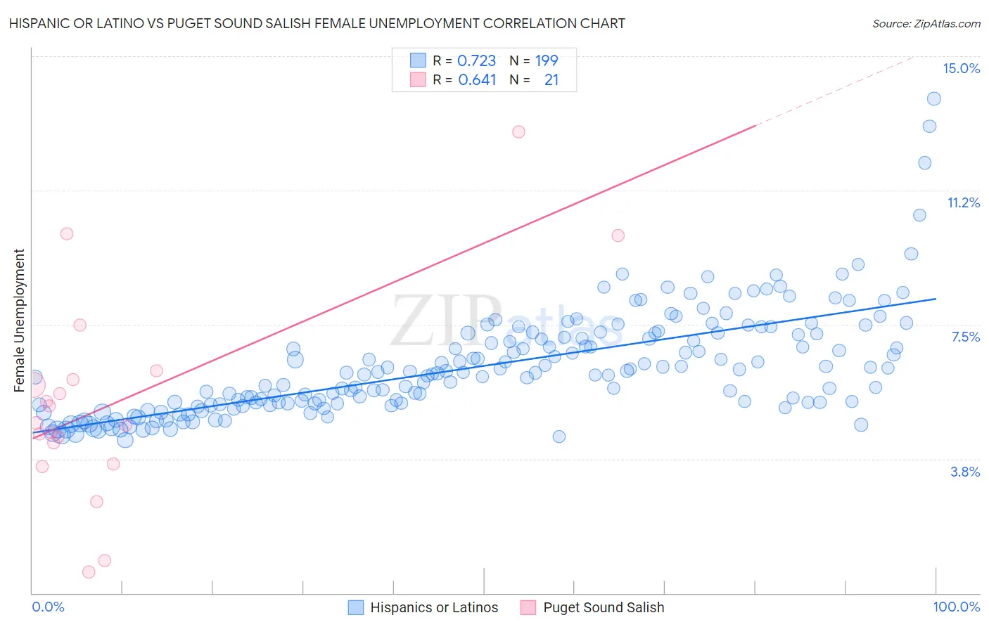 Hispanic or Latino vs Puget Sound Salish Female Unemployment