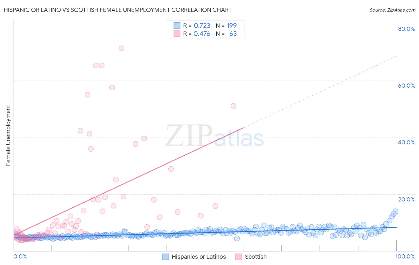 Hispanic or Latino vs Scottish Female Unemployment