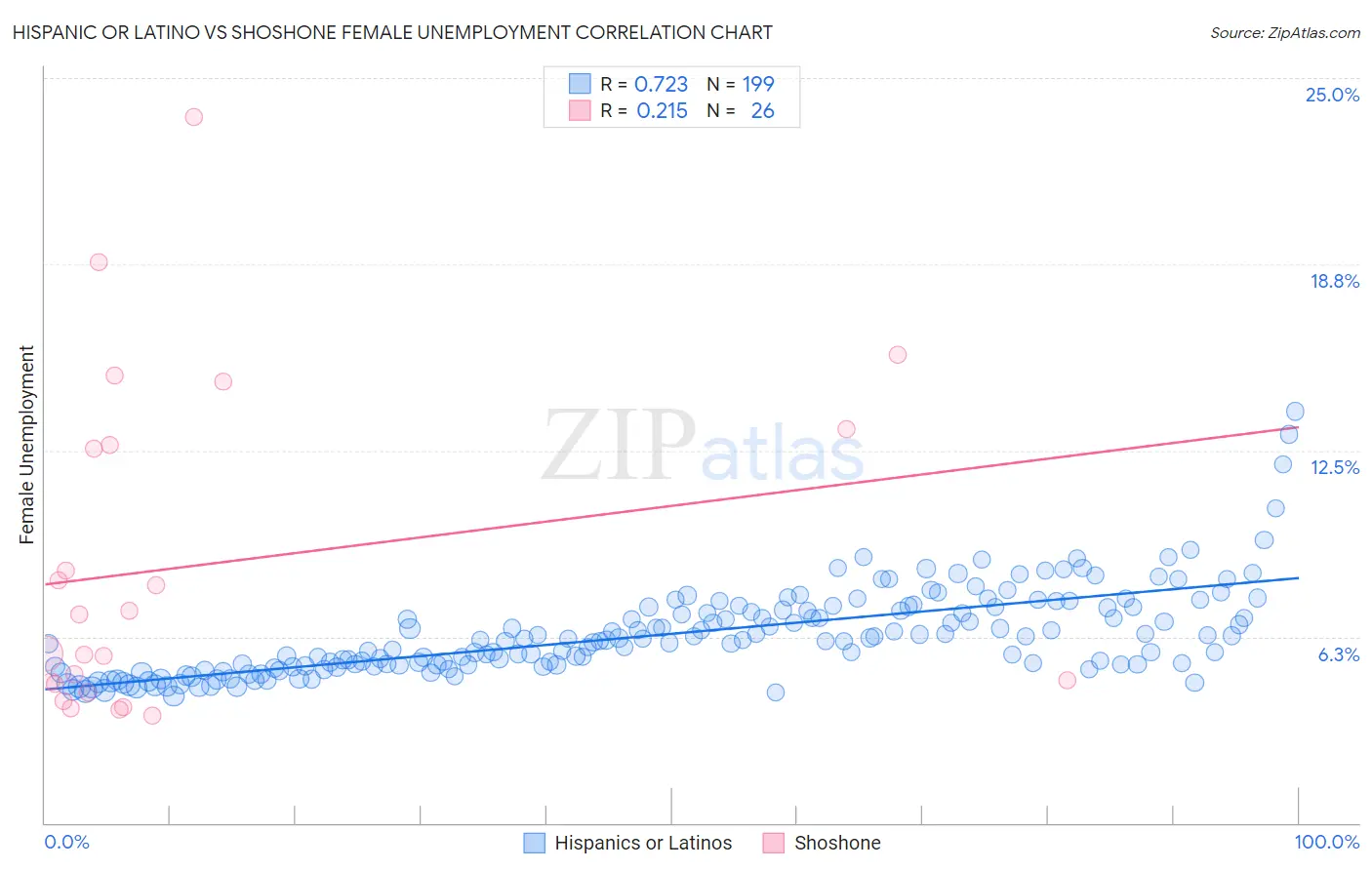Hispanic or Latino vs Shoshone Female Unemployment