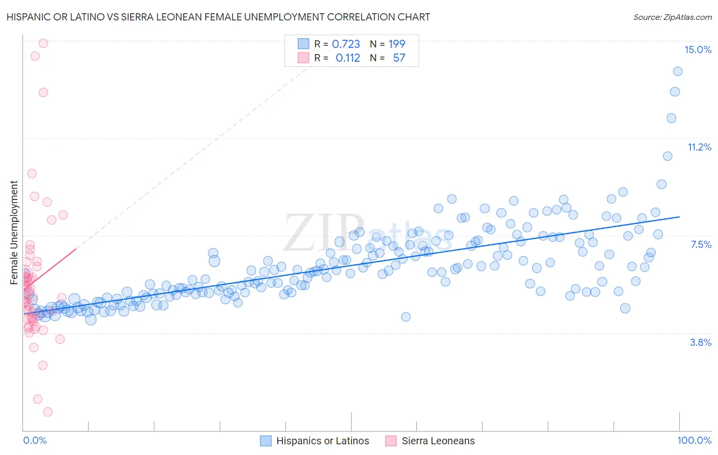 Hispanic or Latino vs Sierra Leonean Female Unemployment