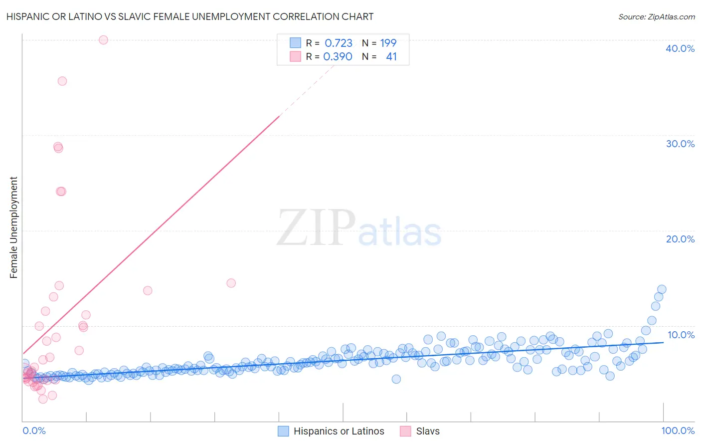 Hispanic or Latino vs Slavic Female Unemployment