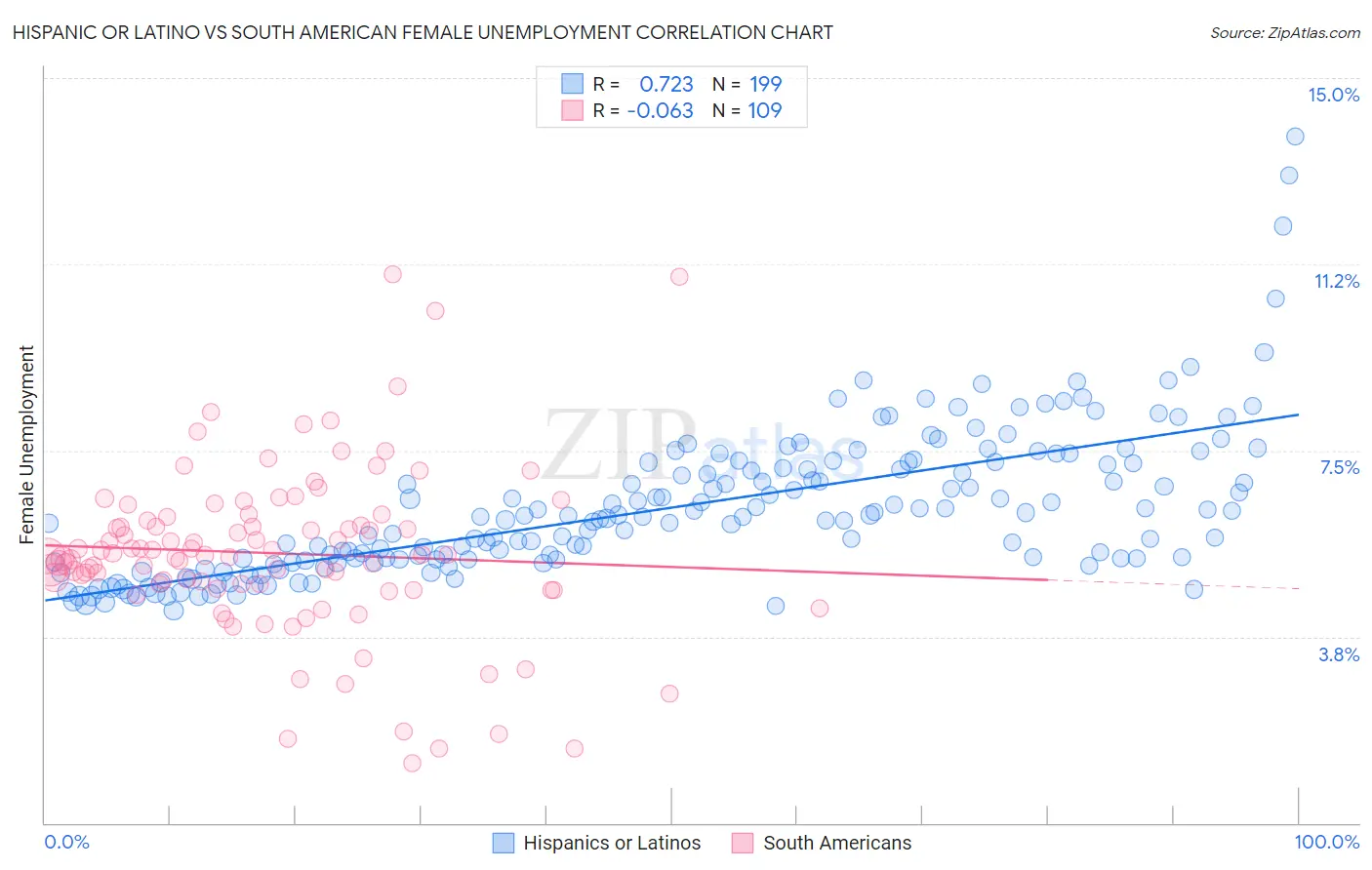 Hispanic or Latino vs South American Female Unemployment