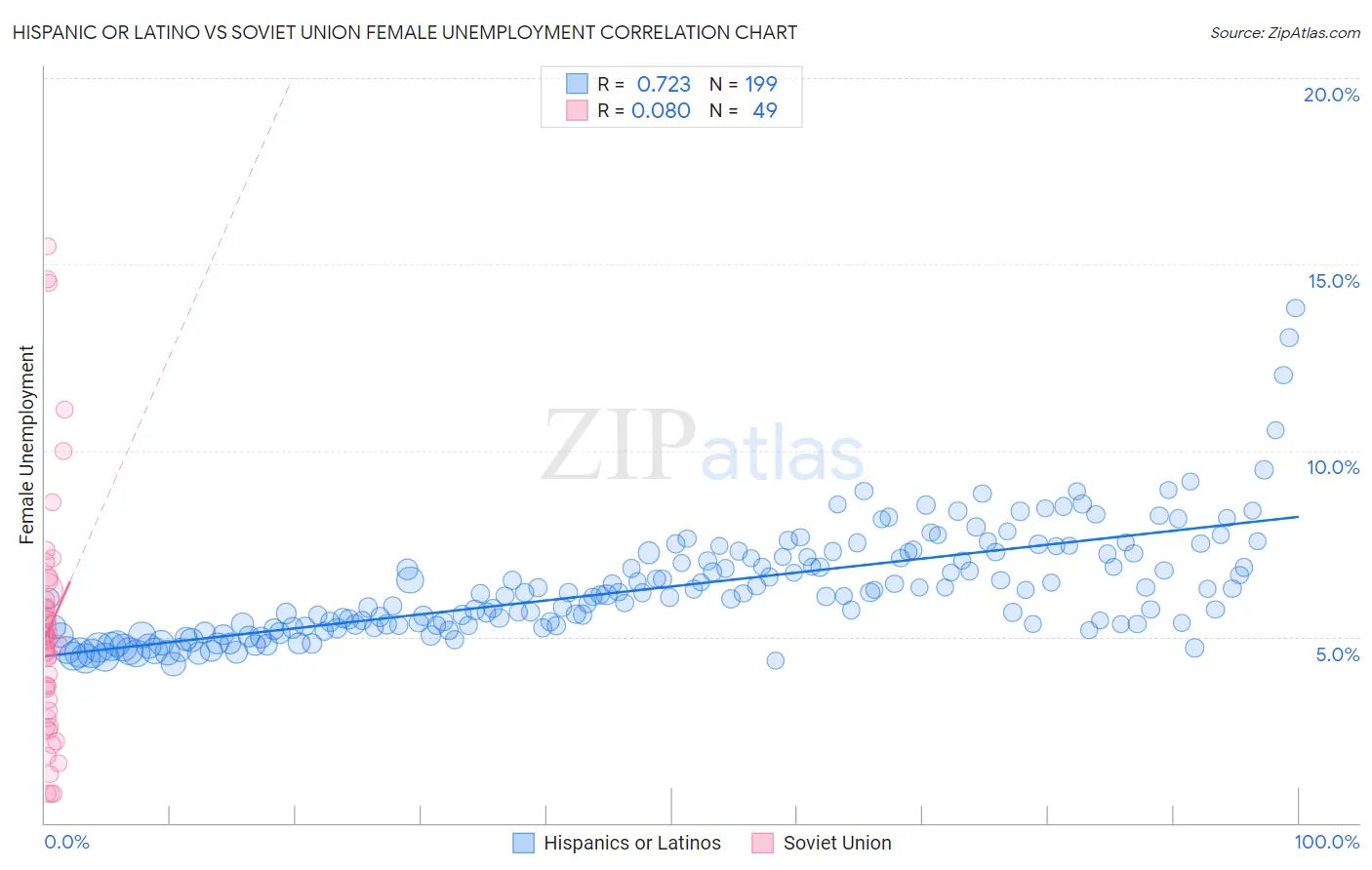Hispanic or Latino vs Soviet Union Female Unemployment
