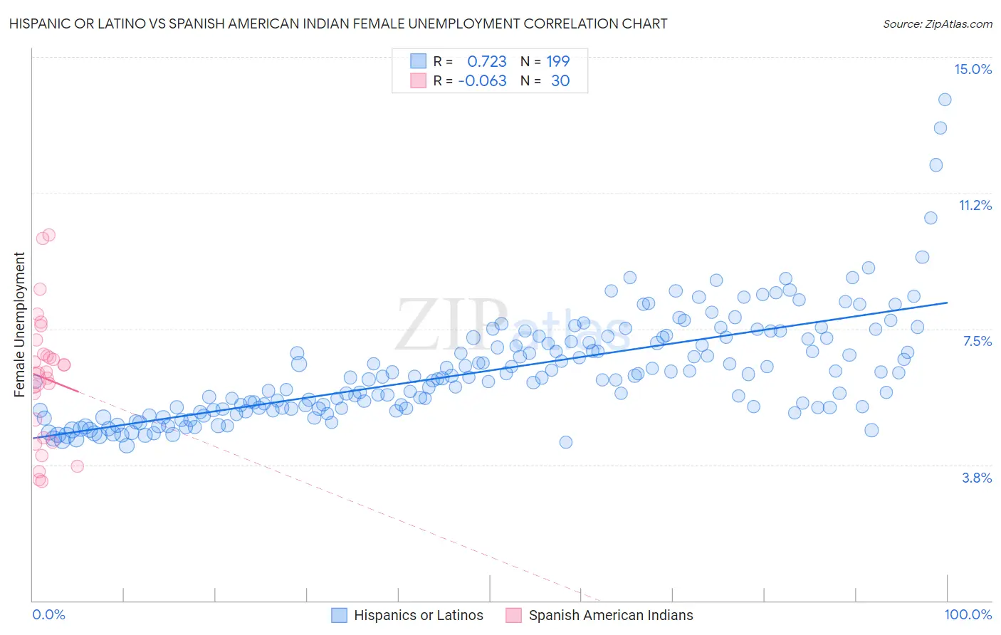 Hispanic or Latino vs Spanish American Indian Female Unemployment