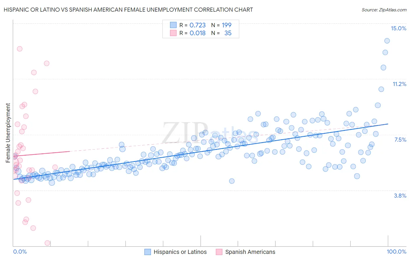 Hispanic or Latino vs Spanish American Female Unemployment
