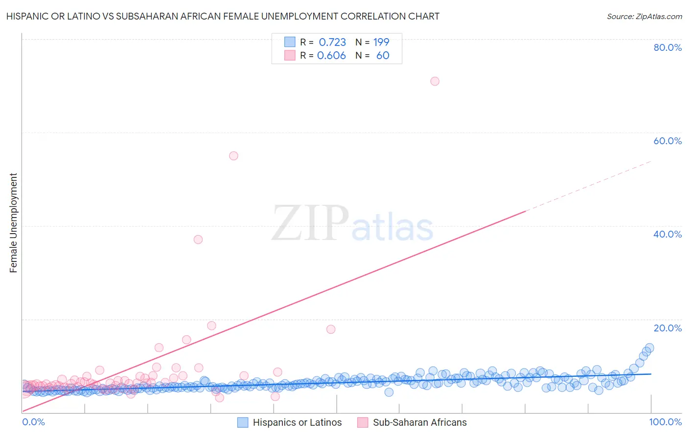 Hispanic or Latino vs Subsaharan African Female Unemployment