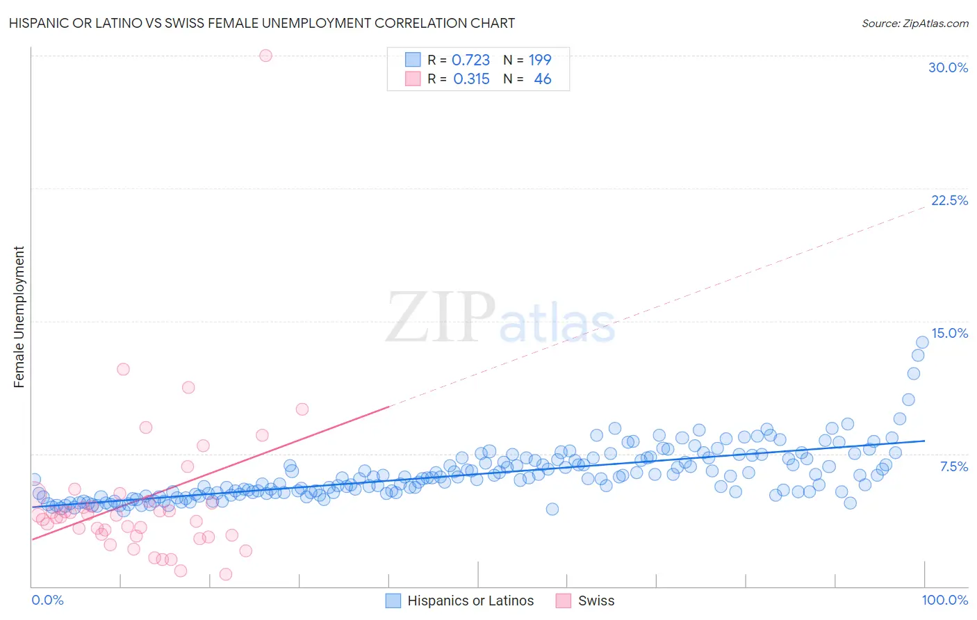 Hispanic or Latino vs Swiss Female Unemployment