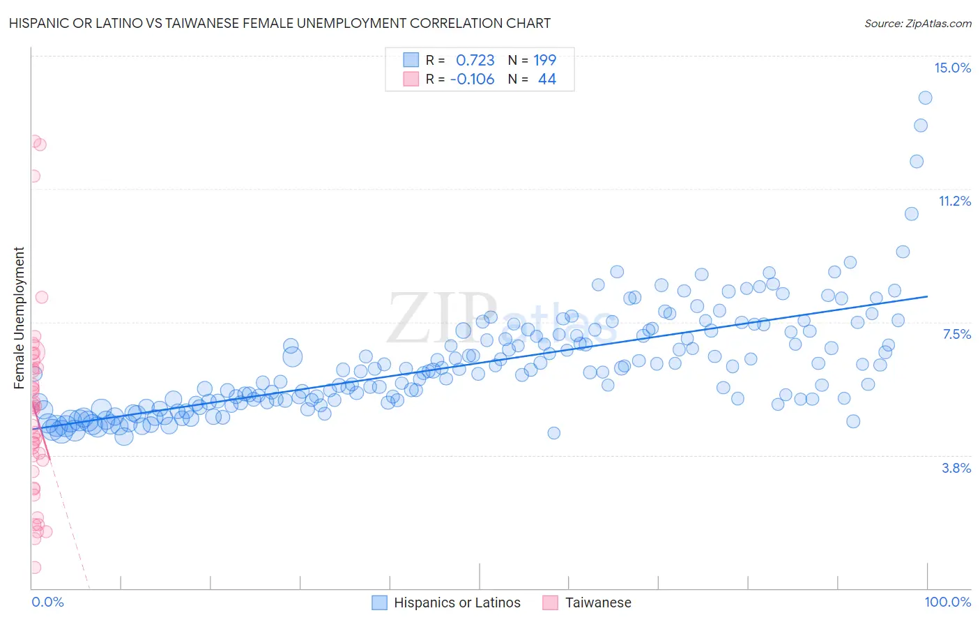 Hispanic or Latino vs Taiwanese Female Unemployment